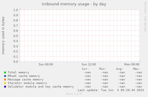 Unbound memory usage