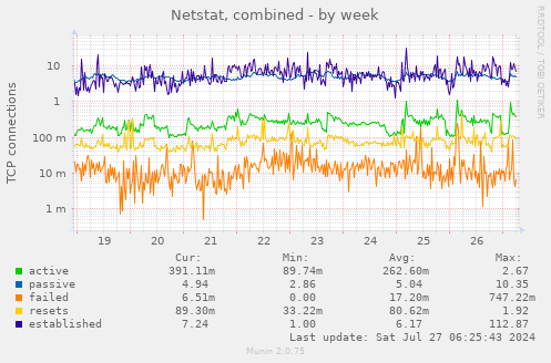 Netstat, combined