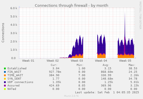 Connections through firewall