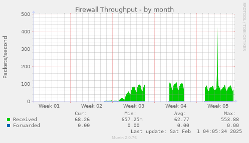 Firewall Throughput