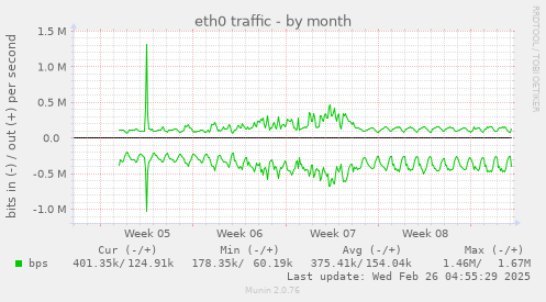 eth0 traffic