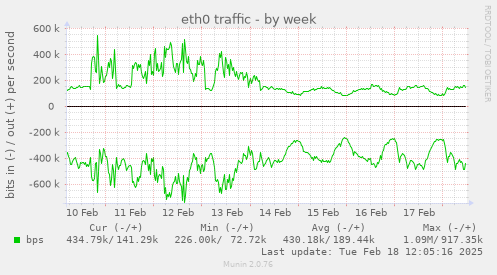 weekly graph