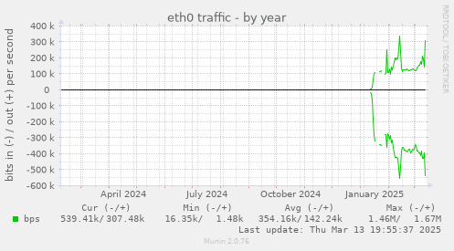 yearly graph