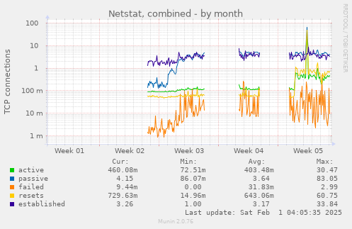 Netstat, combined