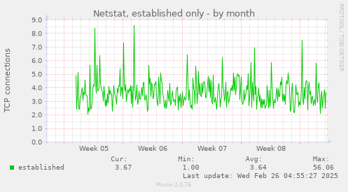 Netstat, established only