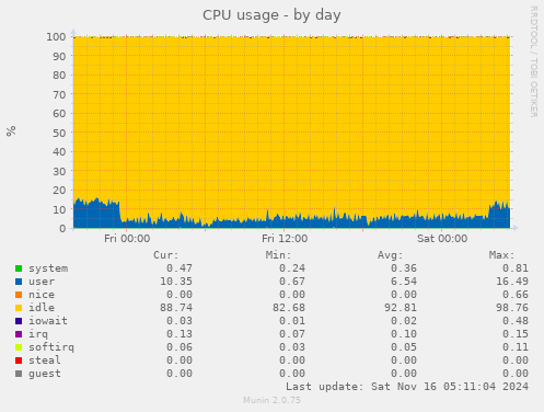 CPU usage