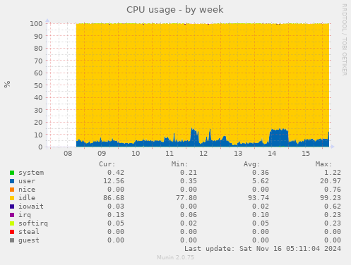 CPU usage