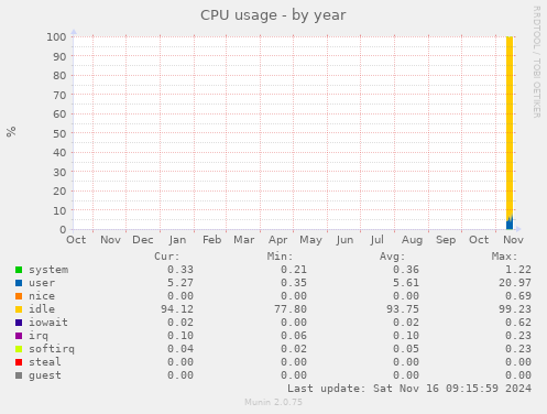 yearly graph