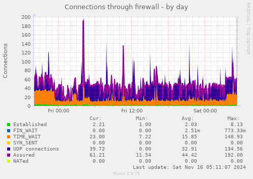 Connections through firewall