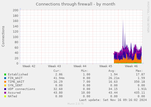 monthly graph