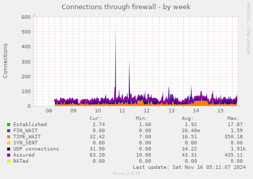 Connections through firewall