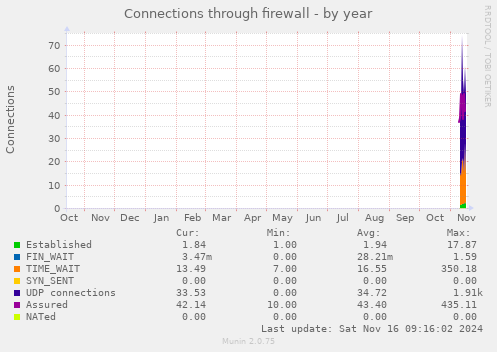 yearly graph