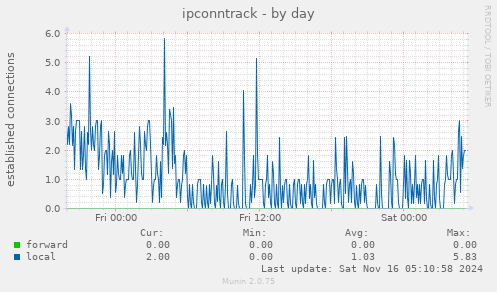 ipconntrack