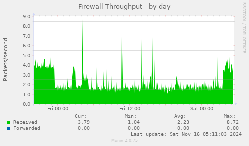 Firewall Throughput