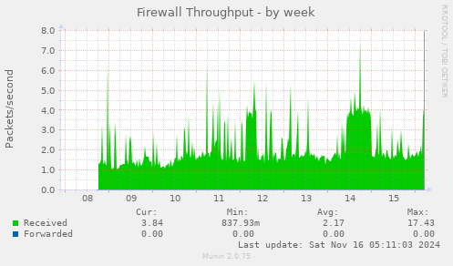 Firewall Throughput