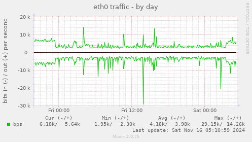 eth0 traffic