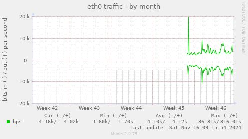 monthly graph