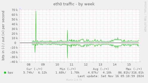 eth0 traffic