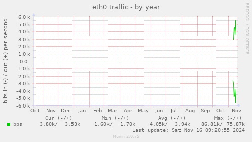 yearly graph