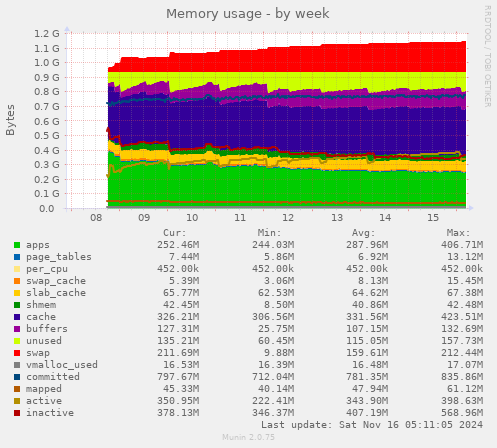 Memory usage