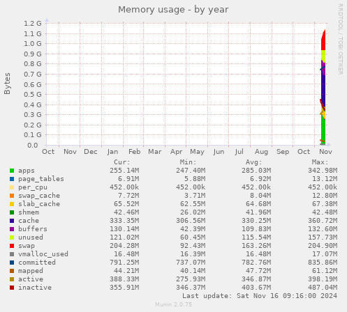 yearly graph