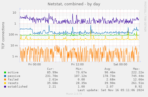 Netstat, combined