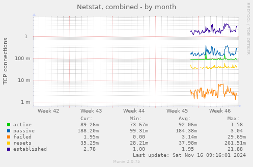 monthly graph