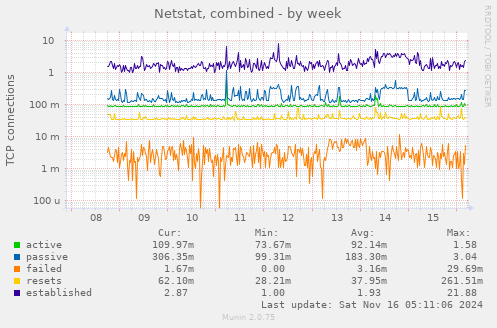 Netstat, combined