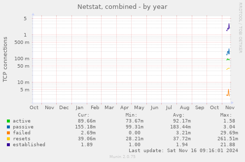 yearly graph