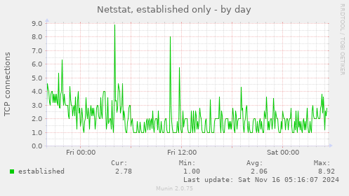 Netstat, established only