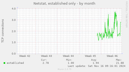 monthly graph