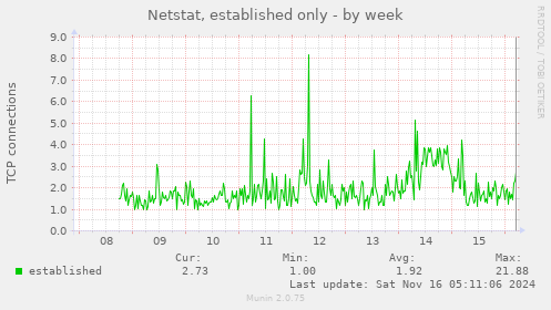 Netstat, established only