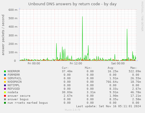 Unbound DNS answers by return code