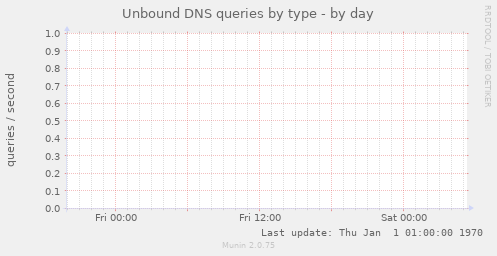 Unbound DNS queries by type