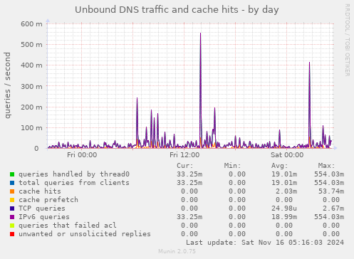 Unbound DNS traffic and cache hits