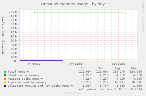 Unbound memory usage