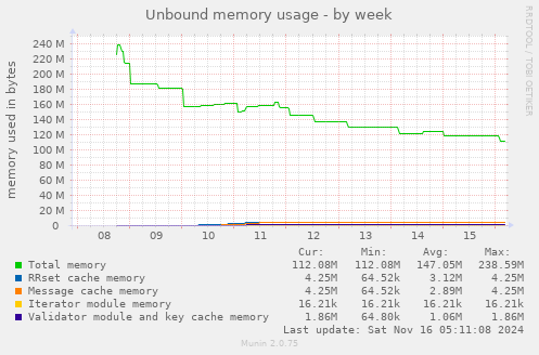 Unbound memory usage