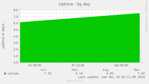 Uptime