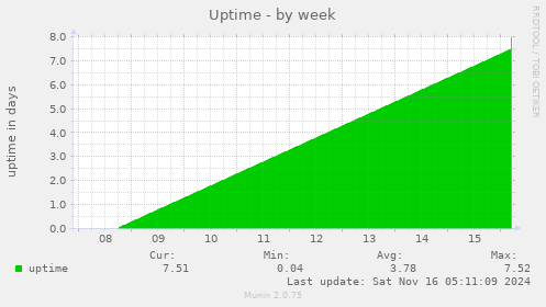 Uptime