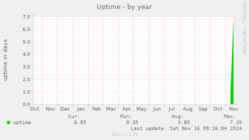 yearly graph