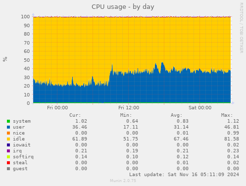 CPU usage