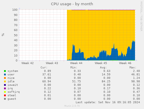 monthly graph