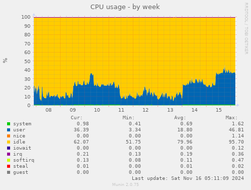 CPU usage