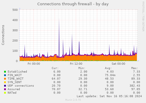 Connections through firewall