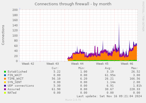 monthly graph