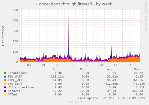 Connections through firewall