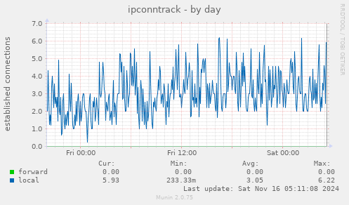 ipconntrack