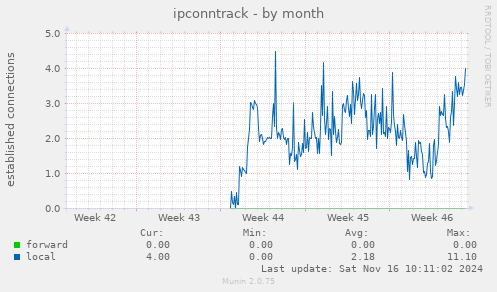 monthly graph