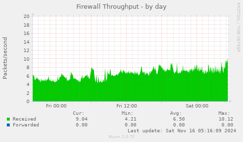 Firewall Throughput