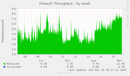 Firewall Throughput